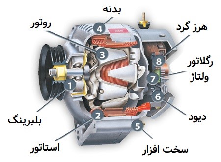نحوه عملکرد دینام